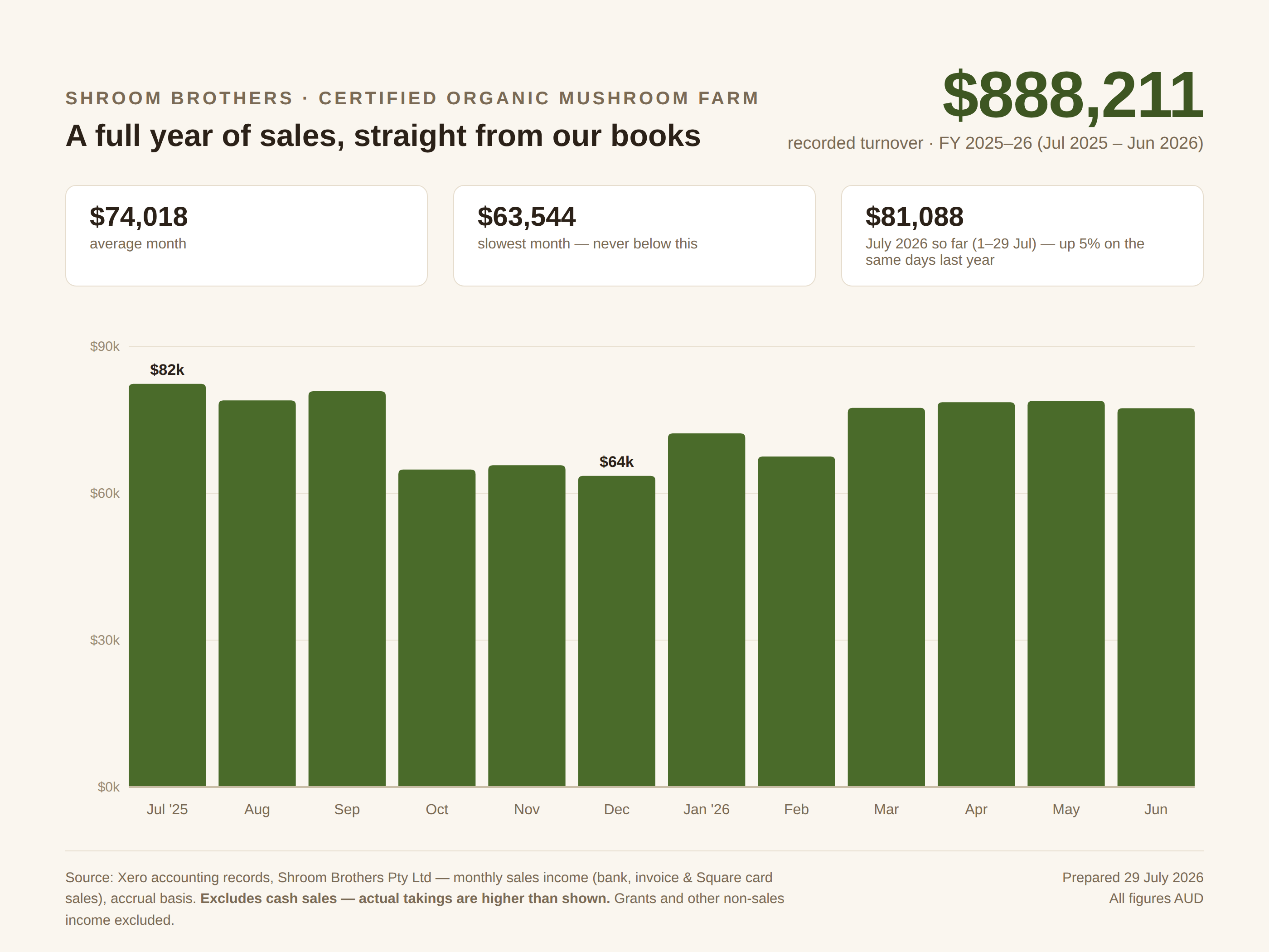 Bar chart of Shroom Brothers monthly recorded sales for FY 2025-26, every month between $63,544 and $82,349.